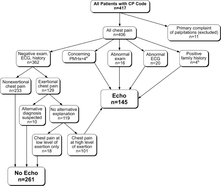 FIGURE 1. SCAMP algorithm to guide testing in patients with chest pain. a Diagnoses that lead to increased risk of cardiac chest pain (ie, inflammatory disorders, malignancy, thrombophilia). b Family history was considered positive if any of the following were present in a first-degree relative: sudden or unexplained death; aborted sudden death; cardiomyopathy; or pulmonary hypertension. Six patients had an abnormal ECG result and an abnormal past medical history, family history, or physical examination. Patients with more than 1 abnormality (ie, ECG, past medical history, family history, and/or physical examination) were counted in only 1 category in this figure. CP indicates chest pain; PMHx, past medical history; echo, echocardiogram.