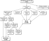 FIGURE 1. SCAMP algorithm to guide testing in patients with chest pain. a Diagnoses that lead to increased risk of cardiac chest pain (ie, inflammatory disorders, malignancy, thrombophilia). b Family history was considered positive if any of the following were present in a first-degree relative: sudden or unexplained death; aborted sudden death; cardiomyopathy; or pulmonary hypertension. Six patients had an abnormal ECG result and an abnormal past medical history, family history, or physical examination. Patients with more than 1 abnormality (ie, ECG, past medical history, family history, and/or physical examination) were counted in only 1 category in this figure. CP indicates chest pain; PMHx, past medical history; echo, echocardiogram.