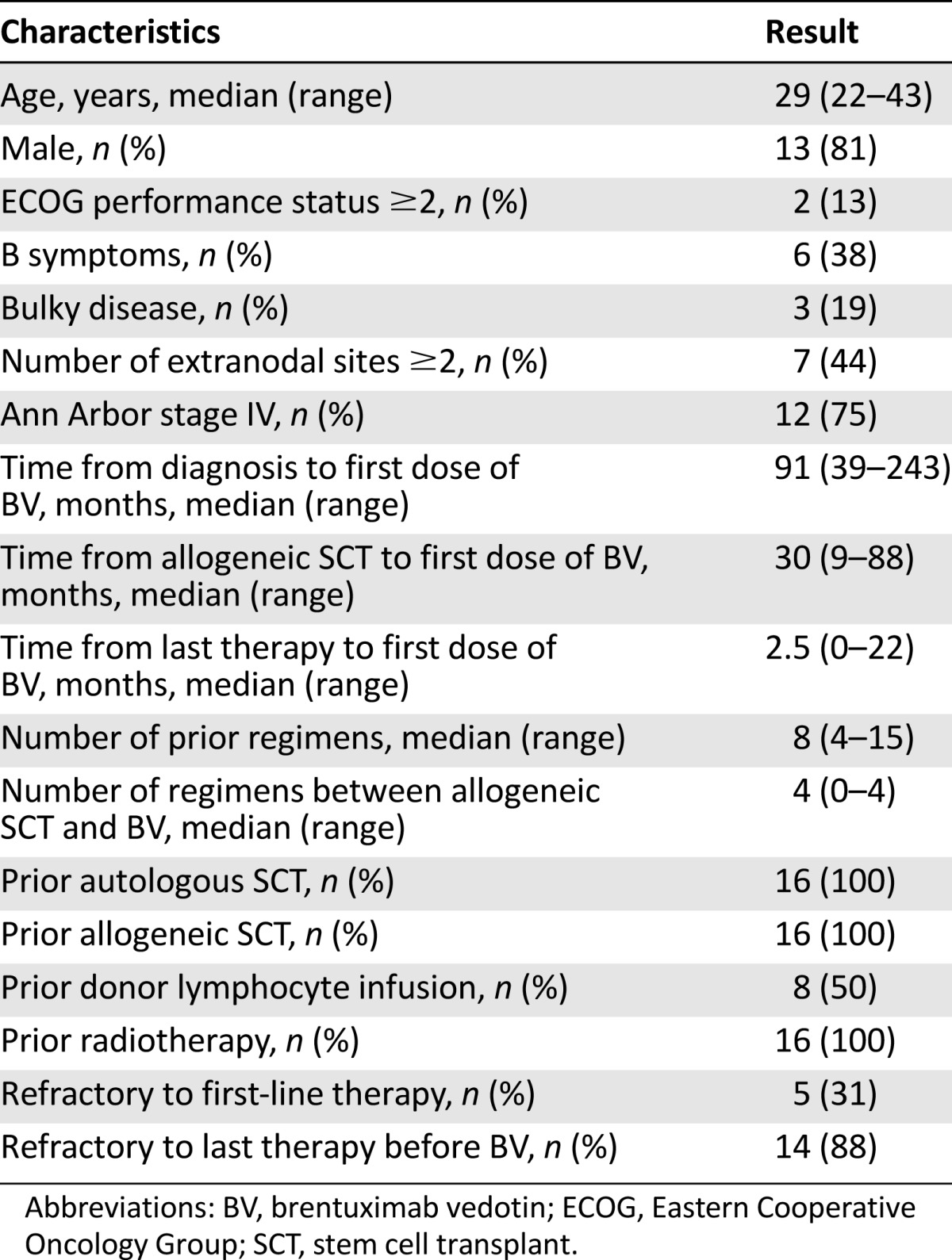 graphic file with name theoncologist_14420t1.jpg