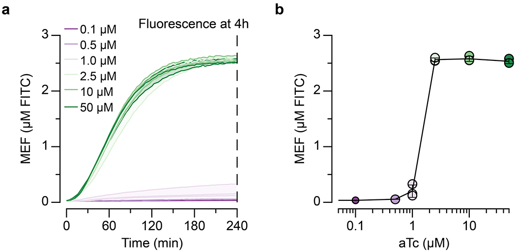 Extended Data Fig. 3 |