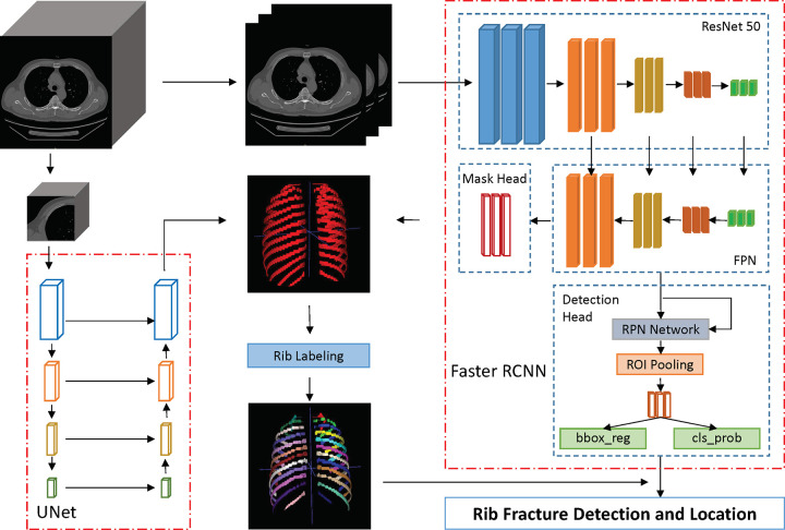 Model development. The framework consists of a two-dimensional detection model (Faster R-CNN) to detect the rib fractures from the whole CT images and a three-dimensional segmentation model (U-Net) to segment the ribs. bbox_reg = bounding box regression, cls_prob = classification probability, FPN = feature pyramid network, ROI = region of interest, RPN = region proposal network.