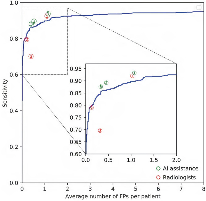 Free-response receiver operating characteristic curve for test set 2. The performance of the three experienced radiologists (red circles) and radiologists with the artificial intelligence (AI)–aided annotation (green circles) are shown. FP = false-positive finding.