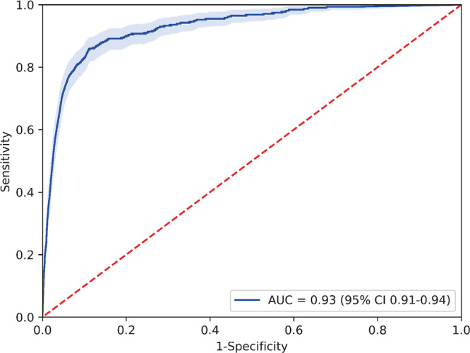 Receiver operating characteristic curve for test set 3. AUC = area under the receiver operating characteristic curve.