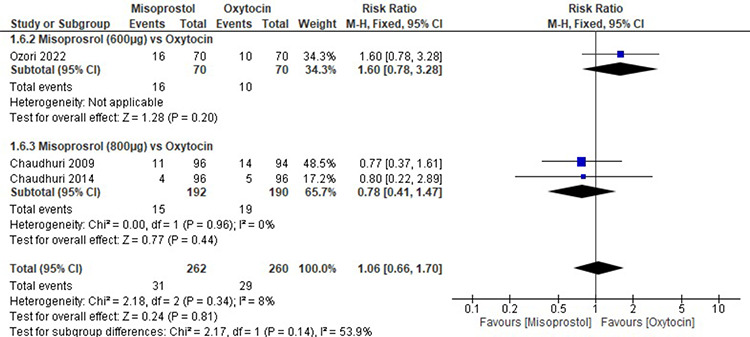 Supplemental Figure 2