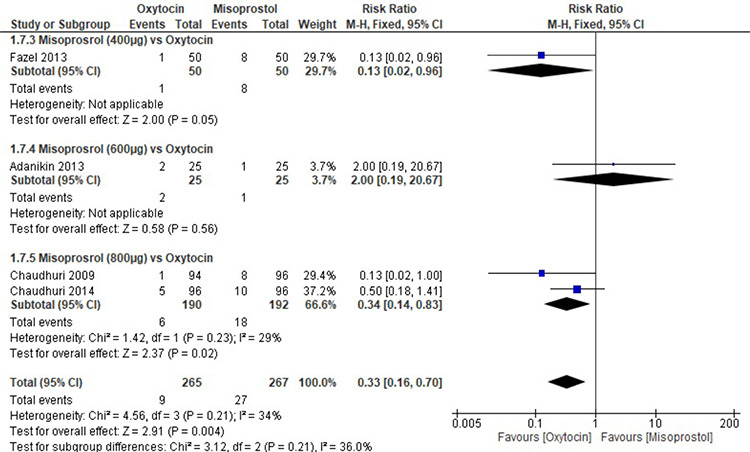 Supplemental Figure 3