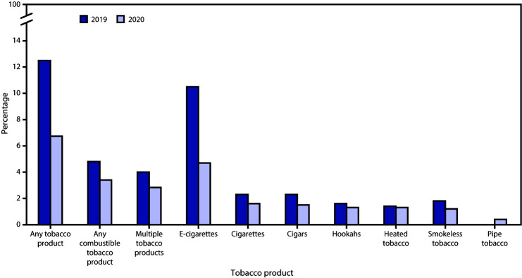 The figure is a bar chart showing the percentage of current use of selected tobacco products, any tobacco product, any combustible tobacco product, and multiple tobacco products among middle school students in the United States during 2019 and 2020 according to the National Youth Tobacco Survey.