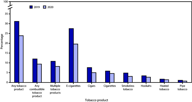 The figure is a bar chart showing the percentage of current use of selected tobacco products, any tobacco product, any combustible tobacco product, and multiple tobacco products among high school students in the United States during 2019 and 2020 according to the National Youth Tobacco Survey.