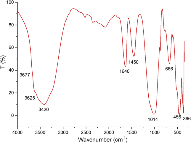 Figure 2