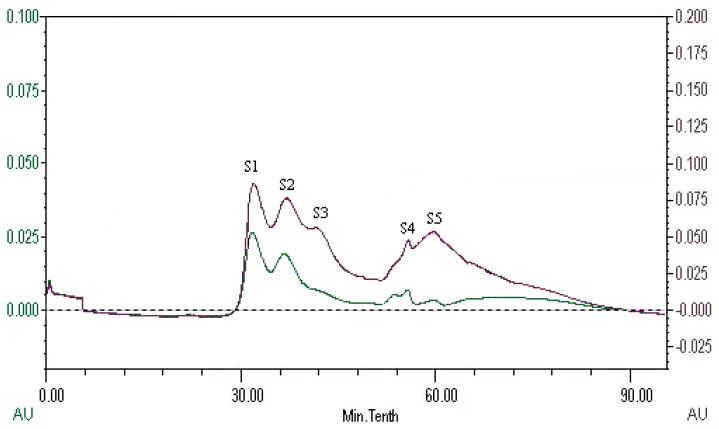 Figure 7