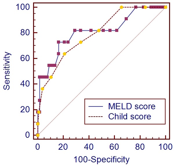 Child-Pugh versus MELD score for predicting the in-hospital mortality ...