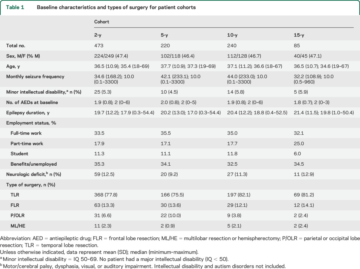 graphic file with name NEUROLOGY2015655860TT1.jpg