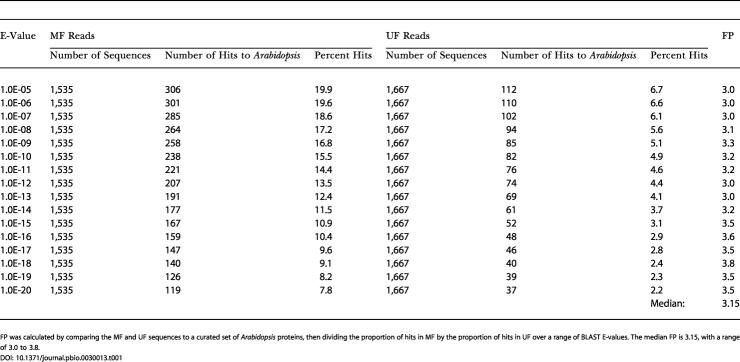 graphic file with name pbio.0030013.t001.jpg