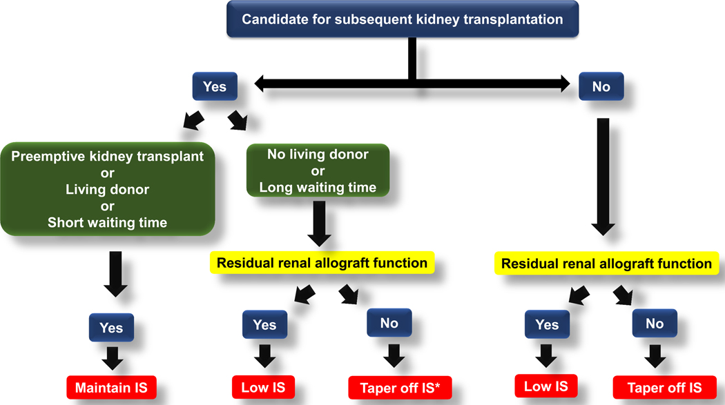 Figure 5: