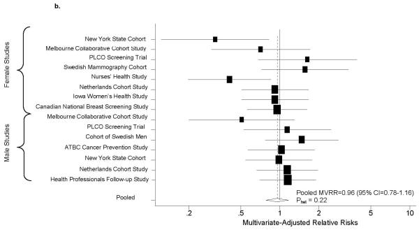 Multivariate Adjusted Relative Risks and 95% Confidence Intervals for Pancreatic Cancer According to Intake of Coffee (Figure a; ≥900g/day compared to <0g/day), Tea (Figure b; ≥400g/day compared to 0g/day) and Sugar-Sweetened Carbonated Soft Drinks (Figure c; ≥50g/day compared to 0g/day) by Study