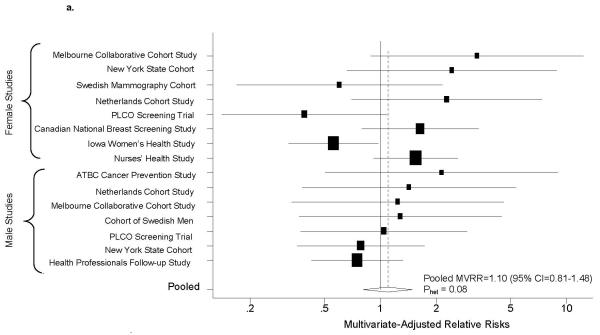 Multivariate Adjusted Relative Risks and 95% Confidence Intervals for Pancreatic Cancer According to Intake of Coffee (Figure a; ≥900g/day compared to <0g/day), Tea (Figure b; ≥400g/day compared to 0g/day) and Sugar-Sweetened Carbonated Soft Drinks (Figure c; ≥50g/day compared to 0g/day) by Study