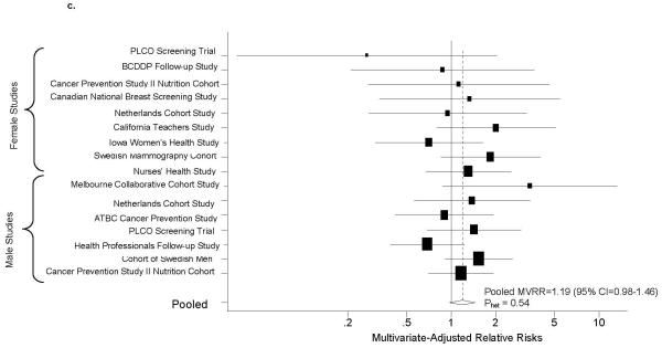 Multivariate Adjusted Relative Risks and 95% Confidence Intervals for Pancreatic Cancer According to Intake of Coffee (Figure a; ≥900g/day compared to <0g/day), Tea (Figure b; ≥400g/day compared to 0g/day) and Sugar-Sweetened Carbonated Soft Drinks (Figure c; ≥50g/day compared to 0g/day) by Study