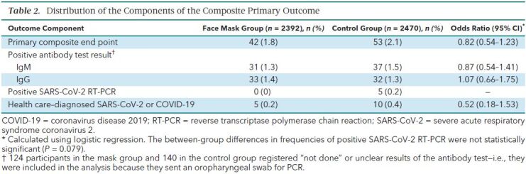 Table 2. Distribution of the Components of the Composite Primary Outcome