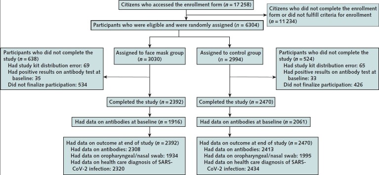 Figure. Study flow diagram. Inclusion and exclusion criteria are described in the Methods section, and criteria for completion of the study are given in the Supplement. SARS-CoV-2 = severe acute respiratory syndrome coronavirus 2.