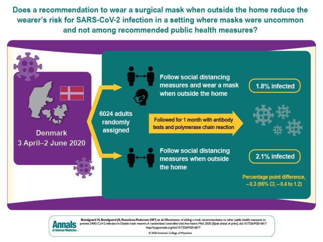 Visual Abstract. Effectiveness of Mask Recommendation for Preventing SARS-CoV-2 Infection  Observational evidence suggests that mask wearing mitigates SARS-CoV-2 transmission. It is uncertain if this observed association arises through protection of uninfected wearers (protective effect), via reduced transmission from infected mask wearers (source control), or both. This randomized controlled trial investigates whether recommending surgical mask use when outside the home reduces wearers' risk for SARS-CoV-2 infection in a setting where masks were uncommon and not among recommended public health measures.