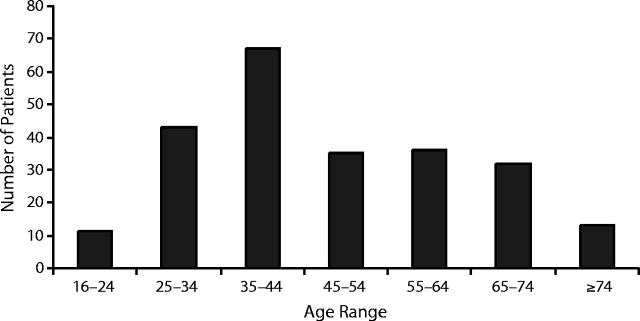 FIGURE 1—