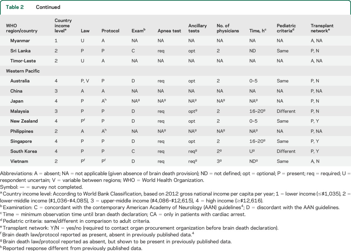 graphic file with name NEUROLOGY2014618553TT2B.jpg