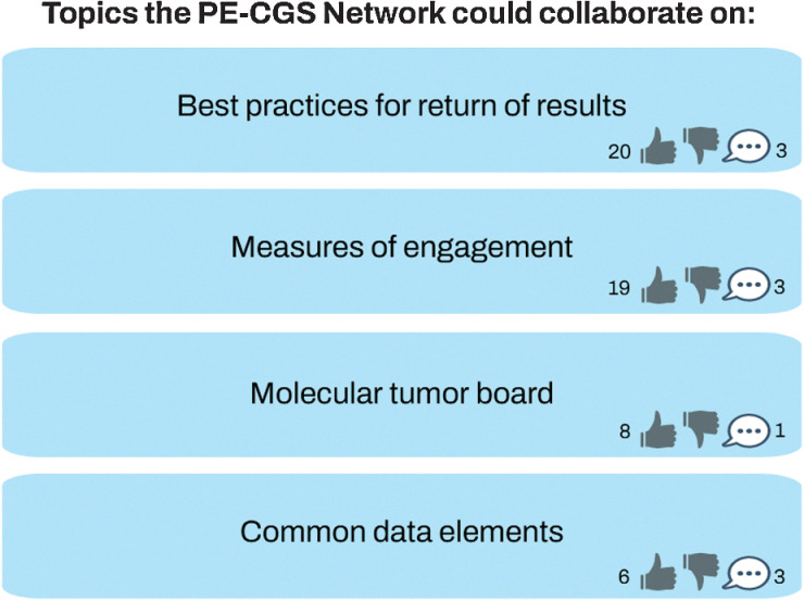 Figure 2. Example of online platform for real-time brainstorming and voting. Figure 2 contains a modified display of comments and voting on online platform (https://reetro.io).