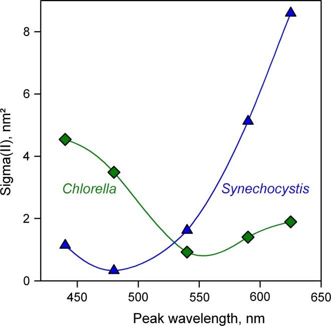 Fig. 7