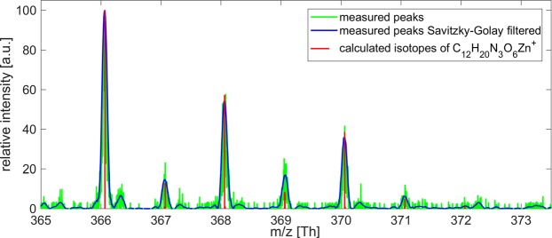 Figure 6