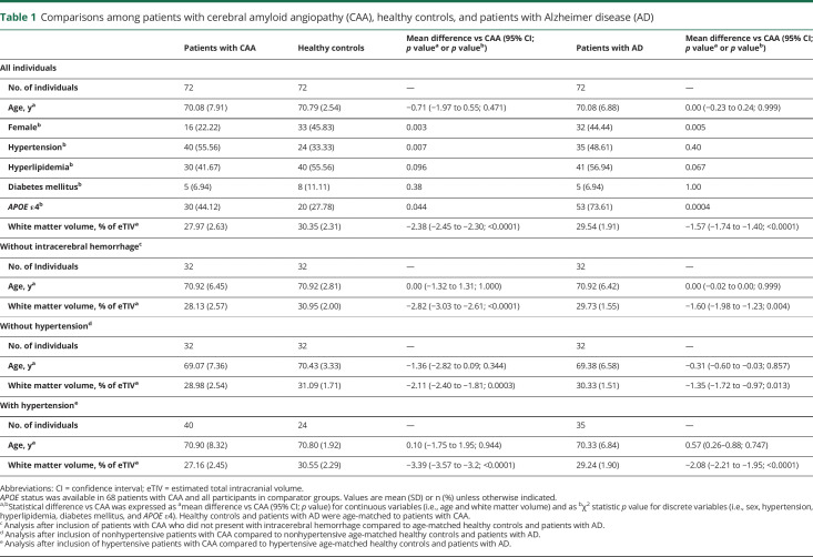 graphic file with name NEUROLOGY2018954487TT1.jpg