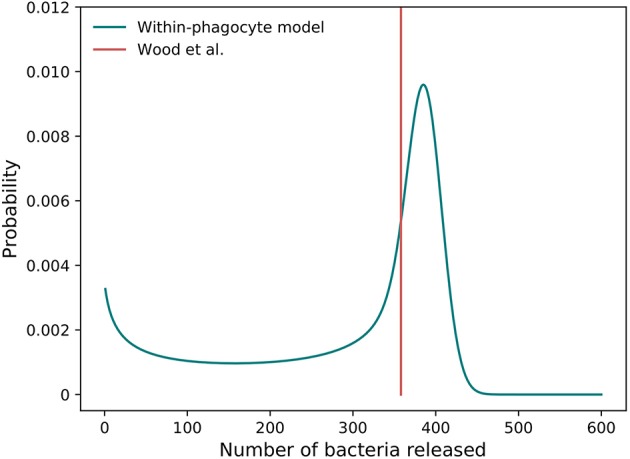 Figure 10