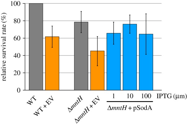 Figure 7.