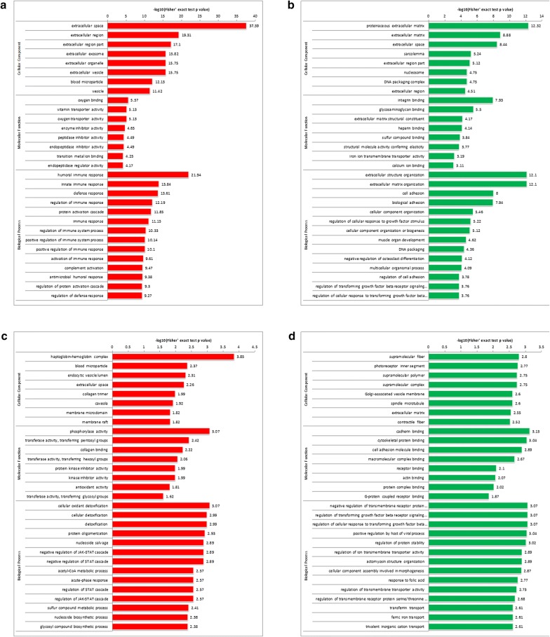 Differential analysis of quantitative proteome and acetylproteome