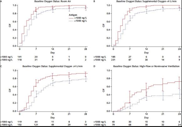 Figure. Cumulative incidence of discharge by baseline oxygen status and antigen level: TICO participants assigned to the placebo group. CIF = cumulative incidence function, using Aalen–Johansen estimator of cumulative incidence with 95% CIs.