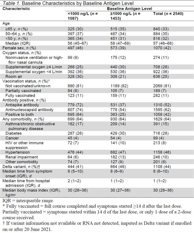 Table 1. Baseline Characteristics by Baseline Antigen Level