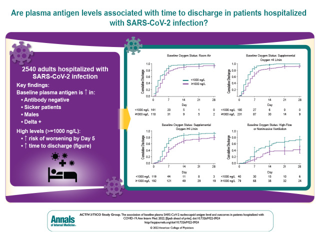 Visual Abstract. Baseline Plasma Antigen and Outcomes in Patients Hospitalized With COVID-19. In a large cross-sectional study done in 114 centers in 10 countries, the authors assessed whether there was an association of an elevated SARS-CoV-2 plasma antigen level at presentation with a variety of patient characteristics, clinical outcomes, and viral factors.