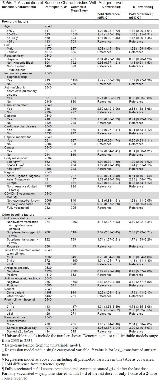 Table 2. Association of Baseline Characteristics With Antigen Level