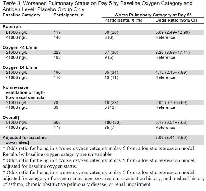 Table 3. Worsened Pulmonary Status on Day 5 by Baseline Oxygen Category and Antigen Level: Placebo Group Only