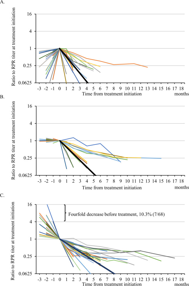 Changes in rapid plasma reagin titers in patients with syphilis before ...