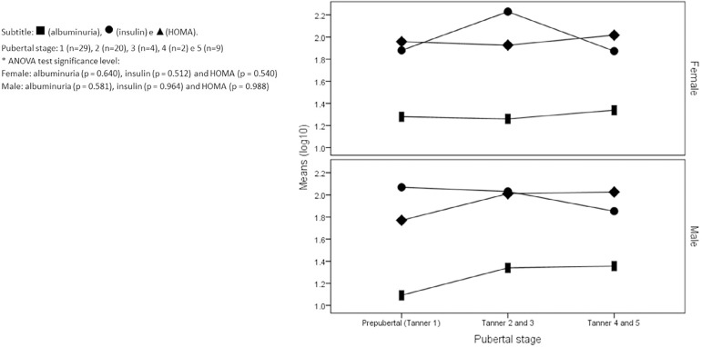 Graph 2