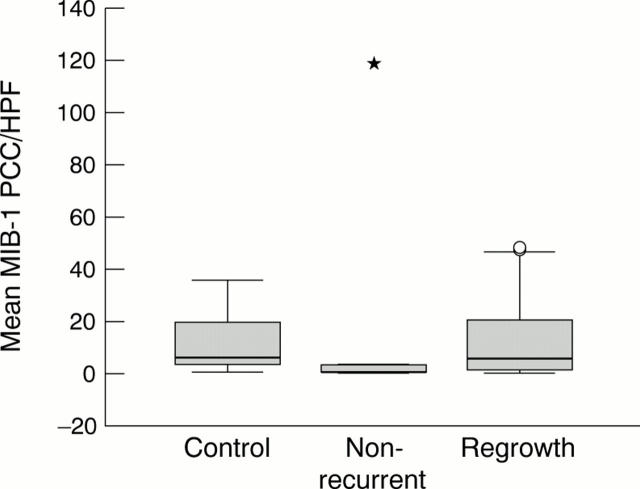 Figure 2  