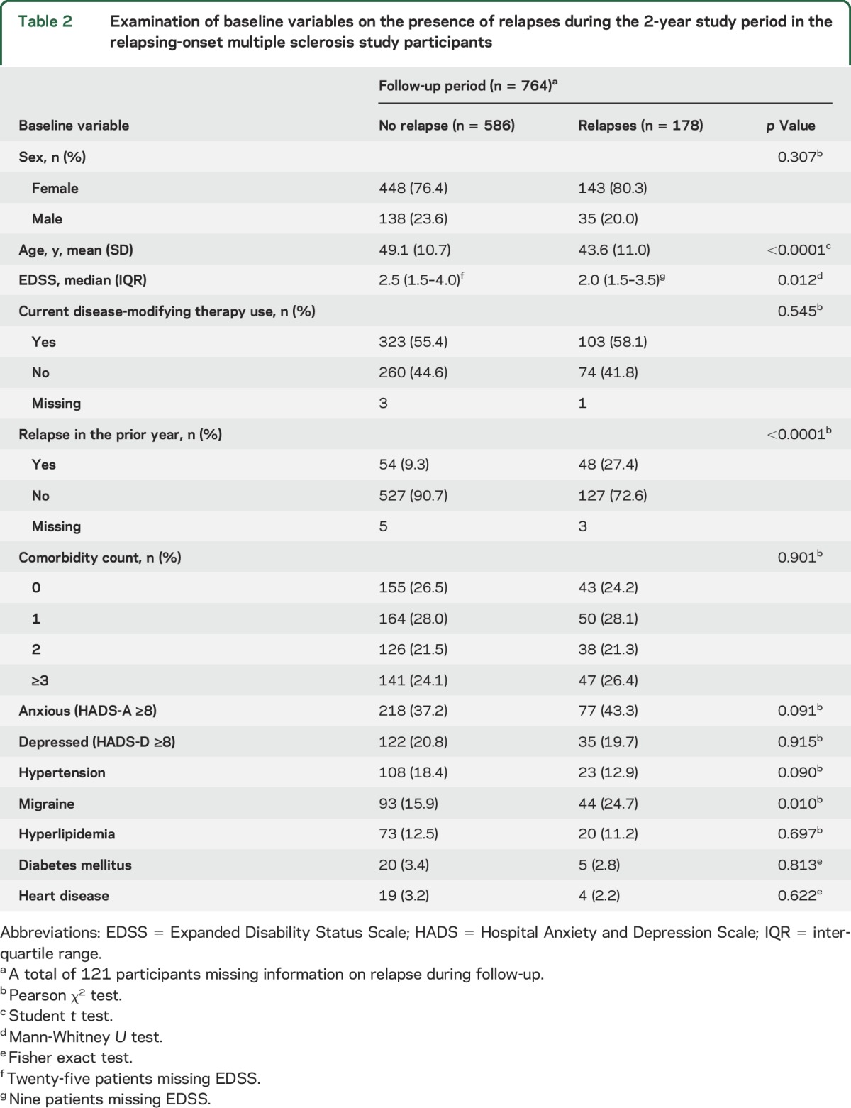 graphic file with name NEUROLOGY2017804831TT2.jpg