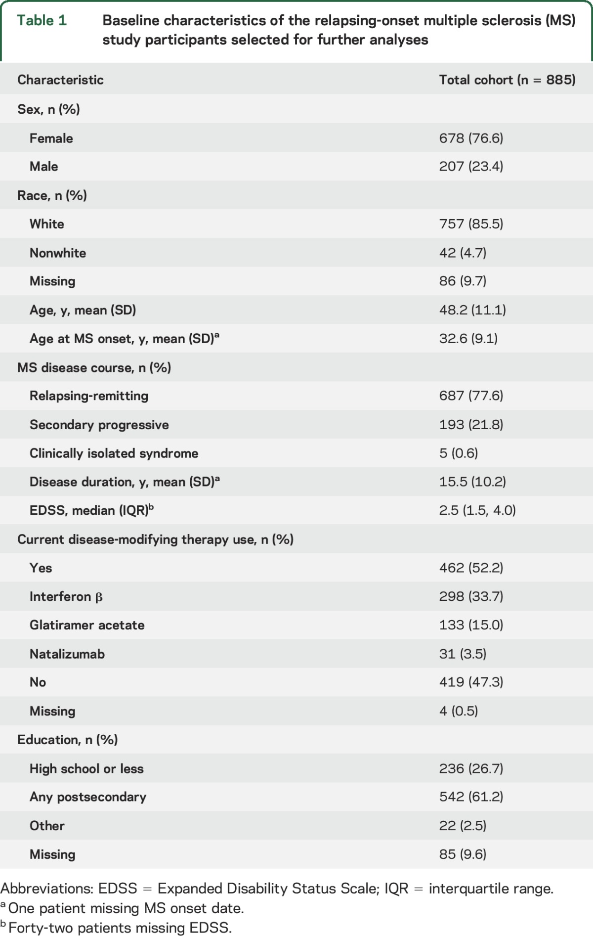 graphic file with name NEUROLOGY2017804831TT1.jpg