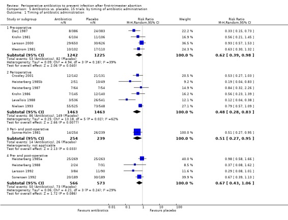 Analysis 5.1