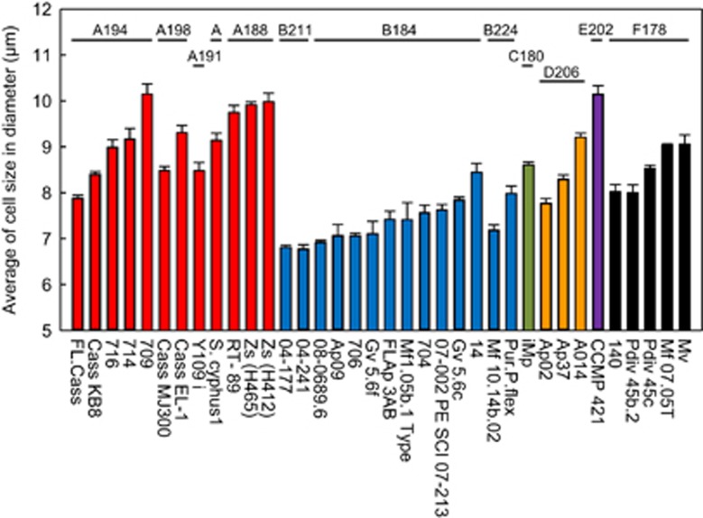 Figure 6