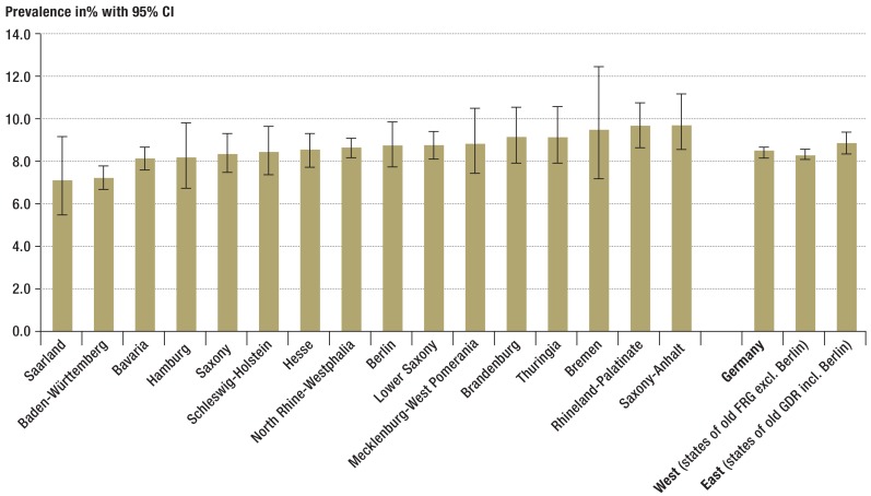 Figure 1: Standardized*1lifetime prevalence of major cardiovascular disease*2by federal state (n = 62 214) (in ascending order of prevalence)