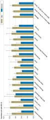 eFigure 1: <b>Standardized</b><sup>*1</sup><b>lifetime prevalence of major cardiovascular disease</b><sup>*2</sup><b>by federal state and sex</b> (n = 62 214) (states arranged in order of official code number)
