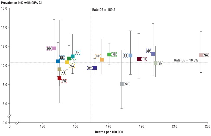 eFigure 2: Comparison of standardized mortality rates*1and lifetime prevalence of major cardiovascular disease*2by federal state – men