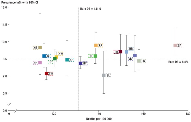 Figure 2: Comparison of standardized mortality rates*1and lifetime prevalence of major cardiovascular disease*2by federal state