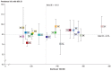 Figure 2: <b>Comparison of standardized mortality rates</b><sup>*1</sup><b>and lifetime prevalence of major cardiovascular disease</b><sup>*2</sup><b>by federal state</b>