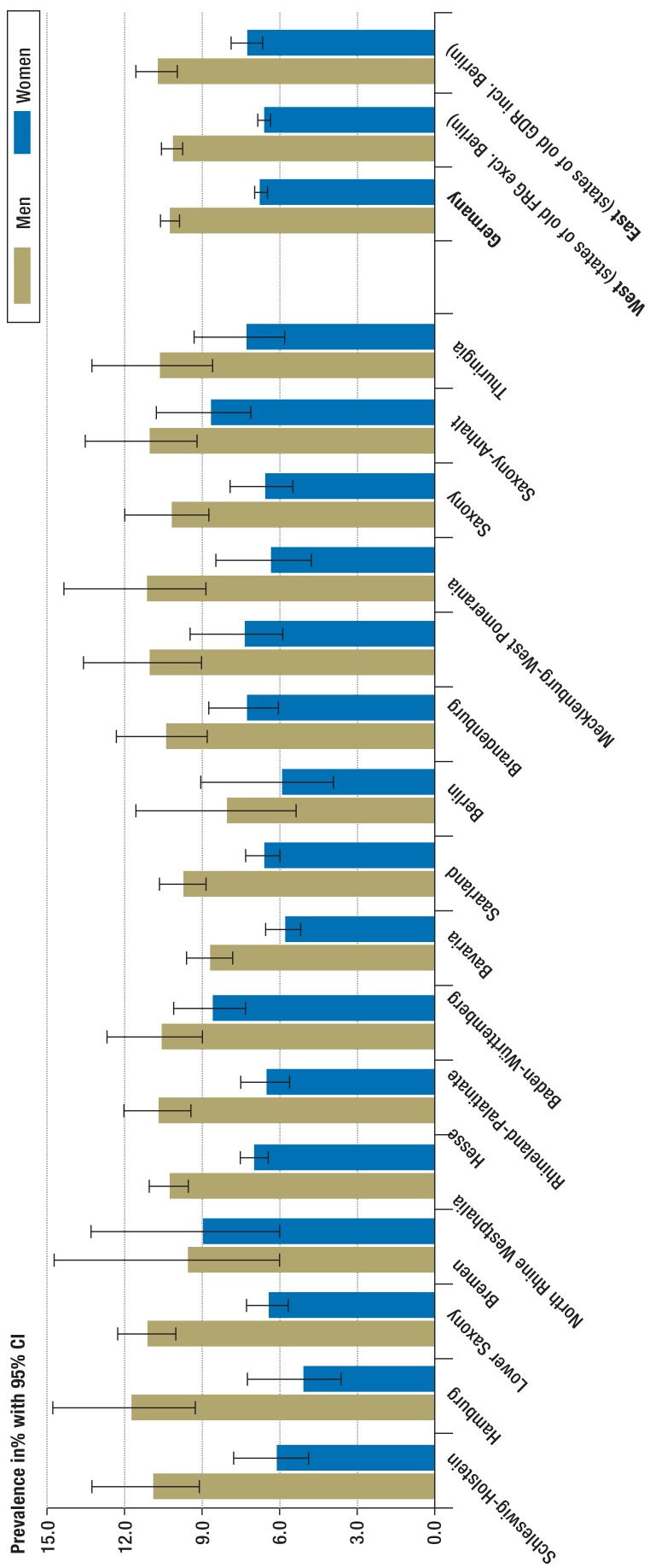 eFigure 1: Standardized*1lifetime prevalence of major cardiovascular disease*2by federal state and sex (n = 62 214) (states arranged in order of official code number)